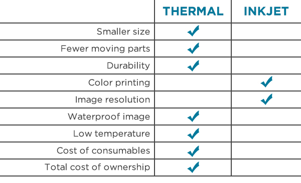 Thermal Vs Inkjet comparison chart